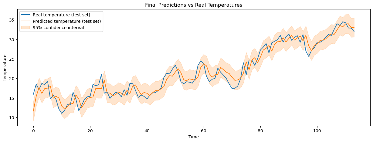 ARIMA on the temperature series — rolling one-step-ahead forecasts