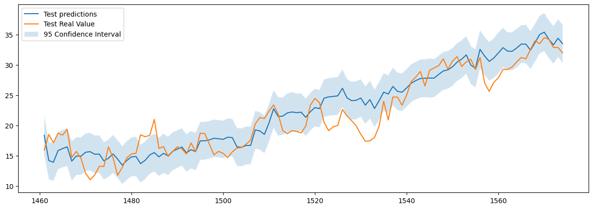 Fourier + GP on residuals — test set predictions with 95% confidence interval