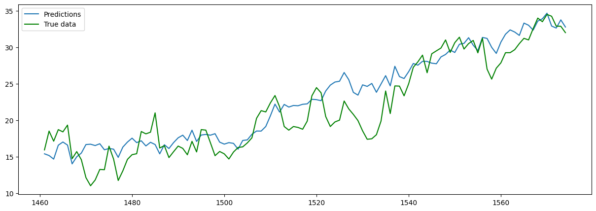 XGBoost on Fourier-augmented features — test set predictions